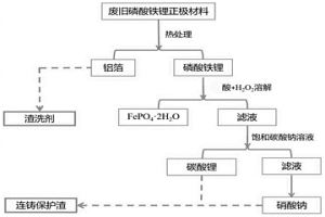 從廢舊磷酸鐵鋰材料回收金屬鋁、碳酸鋰和硝酸鈉的方法及其應(yīng)用