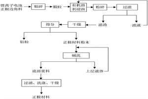 回收鋰離子電池正極邊角料的方法