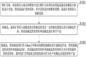 從回轉(zhuǎn)窯窯渣中回收鐵質(zhì)原料及尾渣無(wú)害化的方法