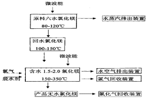 微波能制取無水氯化鎂生產(chǎn)新工藝