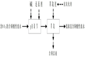 在硝酸體系萃取銅的過程中降低銅萃取劑耗量的方法