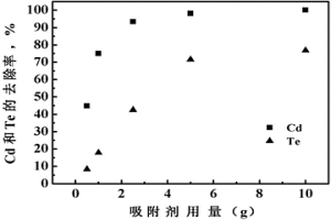 CdTe太陽(yáng)能電池組件的回收方法