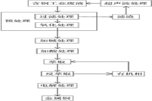 含銅工業(yè)廢液的煉銅方法