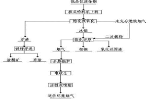 低品位廢雜銅清潔冶煉裝置及其工藝