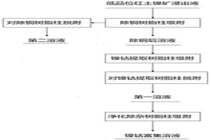 樹脂提取低品位紅土鎳礦浸出液中鎳、鈷的方法