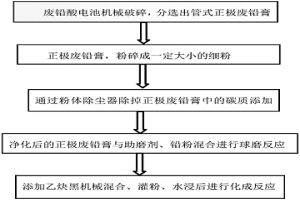 管式正極廢鉛膏制備的管式正極板及其制備方法