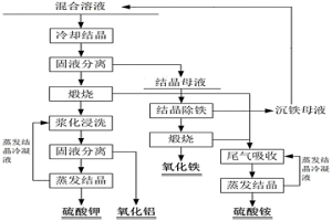 從混合溶液中分離回收鋁、鉀、鐵和銨的方法及用途