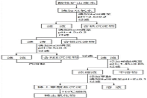從酸性礦山廢水中分離回收稀土元素的方法