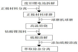 氣體儲存式鈷酸鋰電池濕法回收工藝