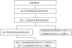 銅渣回收利用及基于工業(yè)固廢的CO2礦化耦合方法及系統(tǒng)