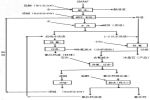 用于回收堿轉(zhuǎn)廢水中的鈉和氟的方法