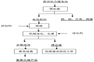 回收廢舊動(dòng)力鋰電池中鋰的方法