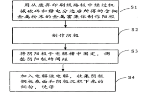 從廢舊印刷線路板的金屬粉末中電解制備銅粉的方法