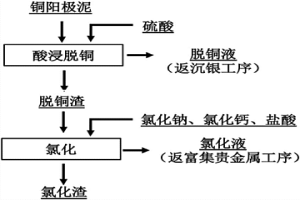 銅陽極泥高酸浸出液貴金屬分離回收的方法