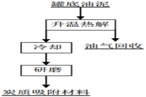 罐底油泥制備炭質(zhì)吸附材料的方法