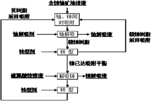 從鈾礦地浸液中回收低濃度錸的方法