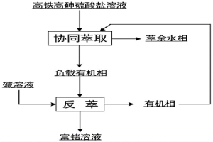 從高鐵高砷硫酸鹽溶液中三元協(xié)萃分離鍺的方法