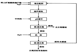 超聲浸取稀土的方法