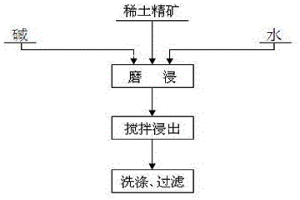 利用二段連續(xù)作業(yè)熱堿分解工藝處理稀土精礦的方法