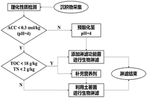 基于底泥性質(zhì)進行分類處理的重金屬去除生物淋濾工藝