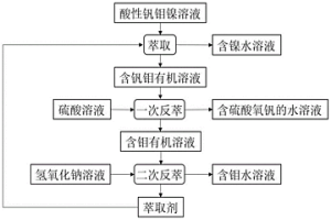 萃取劑及從酸性含釩鉬鎳溶液中制備硫酸氧釩的方法