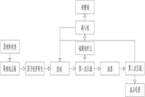 原子經(jīng)濟法鉛膏循環(huán)利用方法