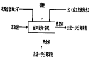 硫酸焙燒稀土礦的超聲浸取-萃取分離方法