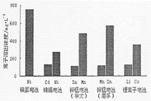 利用生物淋濾技術(shù)直接溶出廢舊電池中金屬離子的方法