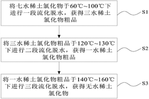 無水稀土氯化物的制備方法