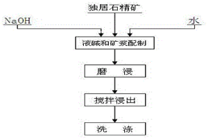 利用二段熱堿分解工藝處理獨居石的方法