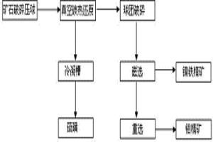 真空碳熱還原從石煤礦石中提取與分離鎳鉬的工藝