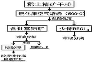 分步回收稀土精礦中有價組分的方法