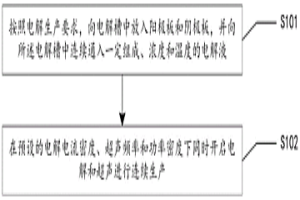 電解車間槽面酸霧源削減清潔生產(chǎn)方法及系統(tǒng)