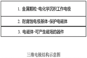 電化學沉積法脫除硫酸溶液中鐵離子的三維電極