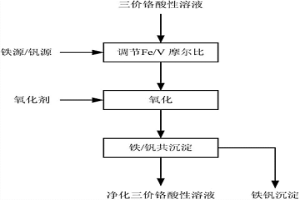 自三價鉻酸性溶液中同步脫除鐵與釩的方法