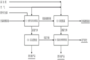 采用光催化流化床脫除含氯硫酸溶液中氯離子的方法