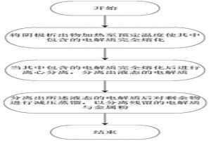 熔鹽電解精煉方法及其陰極析出物的分離方法