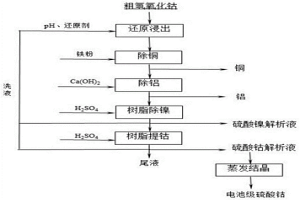 電池級硫酸鈷及其生產(chǎn)工藝方法與電池