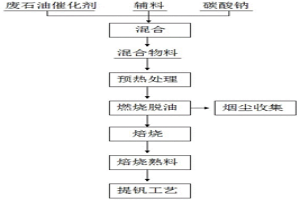 廢石油催化劑的清潔處理方法