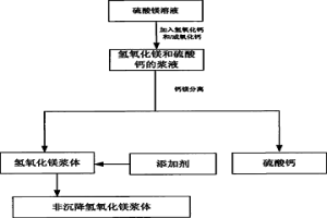 從硫酸鎂溶液中回收鎂的改進工藝