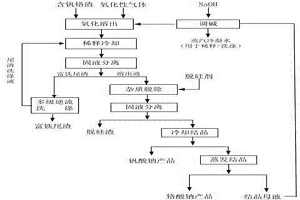 從含釩鉻渣中回收釩鉻的方法