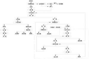 鐵礬渣綜合利用方法