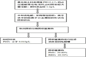 氯化稀土料液電解除鉛工藝