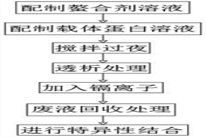 效果優(yōu)異鎘螯合型免疫復合物及其制備方法