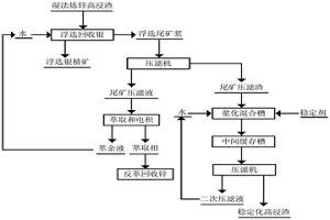 濕法煉鋅高浸渣綜合回收和無害化處理方法