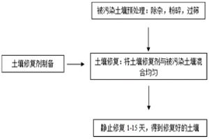 土壤修復(fù)劑及其制備方法和修復(fù)方法