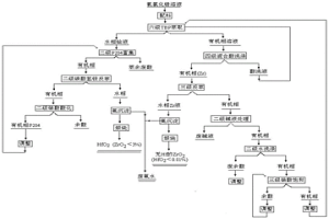 TBP萃取法制備鉿的方法