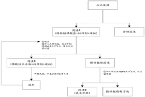 三元廢料中鎳鈷錳與鋰的分離回收方法