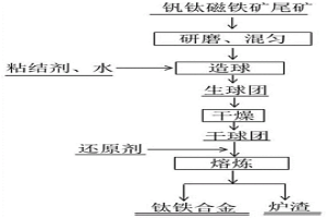 利用釩鈦磁鐵礦尾礦制備鈦鐵合金的方法