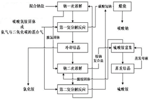 混合鈉鹽高值轉(zhuǎn)化的方法